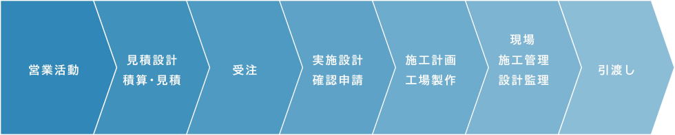 設計施工の一貫体制